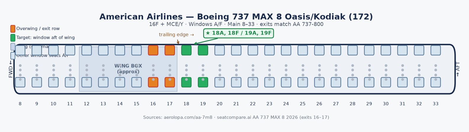 American 737 MAX 8 schematic. Wing over rows 16–17. Highlighted windows are 18A, 18F, 19A, and 19F.