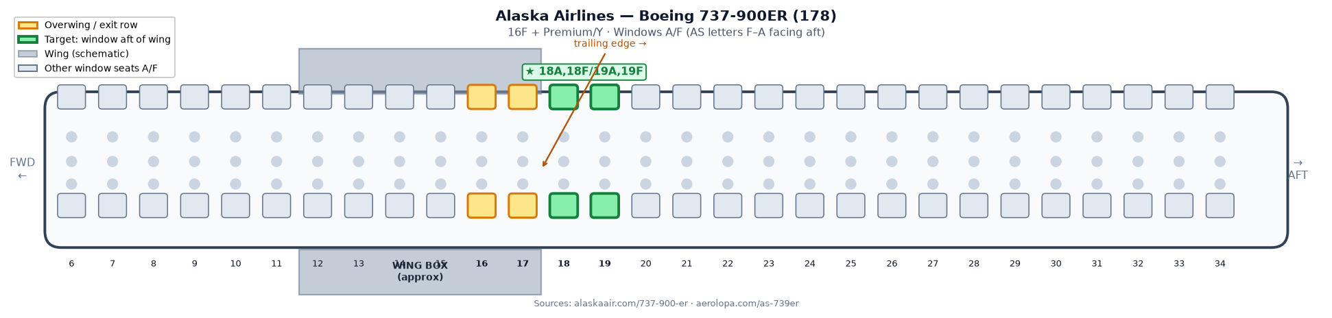 Alaska 737-900ER schematic. Wing over rows 16–17. Highlighted windows are 18A, 18F, 19A, and 19F.