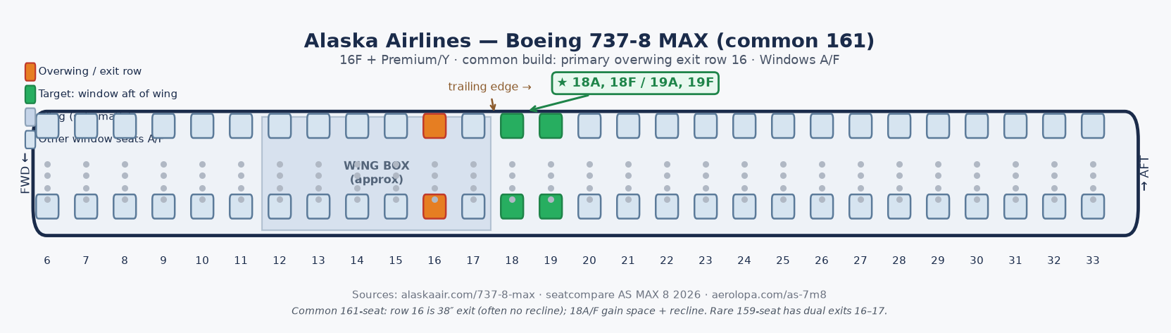 Alaska 737-8 MAX schematic. Primary exit at row 16. Highlighted windows are 18A, 18F, 19A, and 19F.
