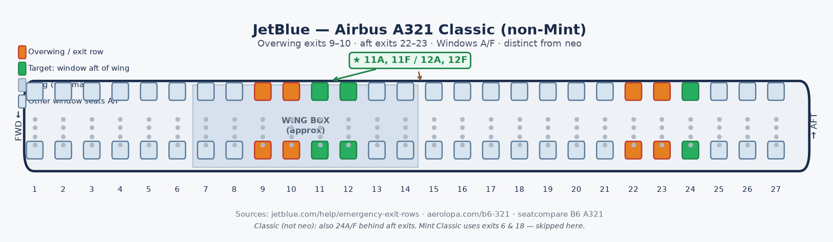 JetBlue A321 Classic schematic. Overwing exits 9–10 and aft exits 22–23. Highlighted windows include 11–12 A/F and 24 A/F.