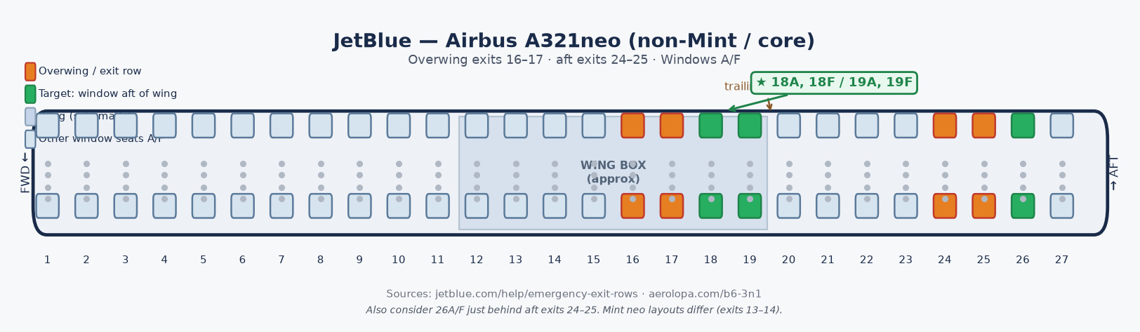 JetBlue A321neo schematic. Exits at 16–17 and 24–25. Highlighted windows include 18–19 A/F and 26 A/F.