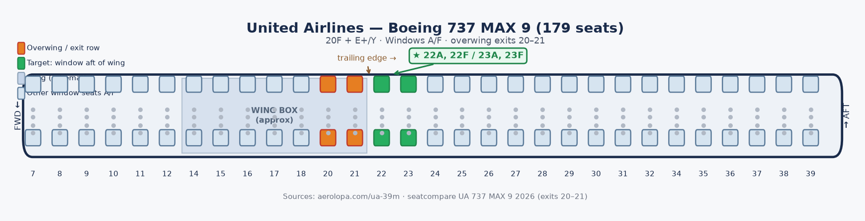 United 737 MAX 9 schematic. Wing over rows 20–21. Highlighted windows are 22A, 22F, 23A, and 23F.