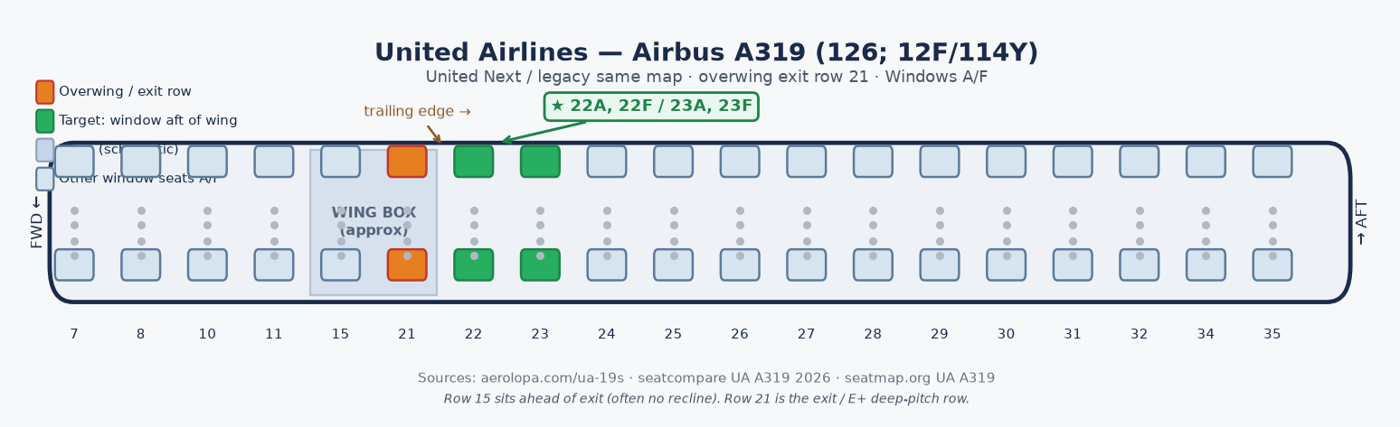 United A319 schematic. Wing at exit row 21. Highlighted windows are 22A, 22F, 23A, and 23F.