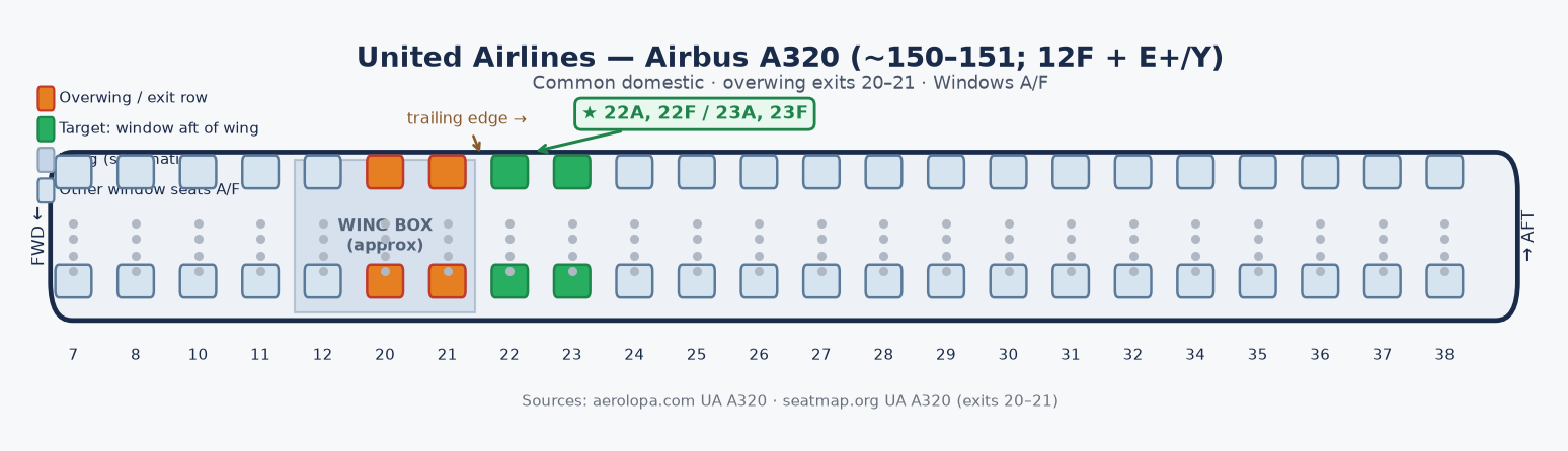 United A320 schematic. Wing over rows 20–21. Highlighted windows are 22A, 22F, 23A, and 23F.