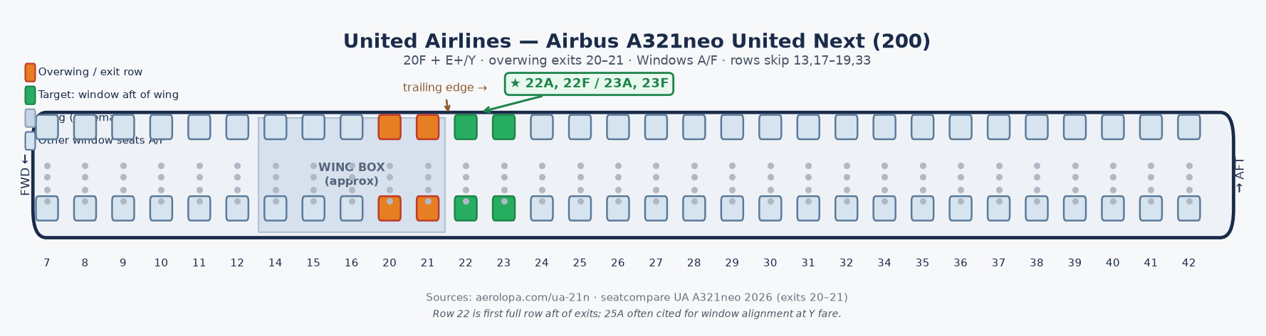 United A321neo schematic. Wing over rows 20–21. Highlighted windows are 22A, 22F, 23A, and 23F.