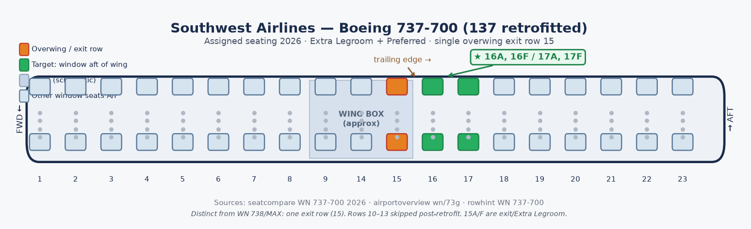 Southwest 737-700 schematic. Single overwing exit at row 15. Highlighted windows are 16A, 16F, 17A, and 17F.