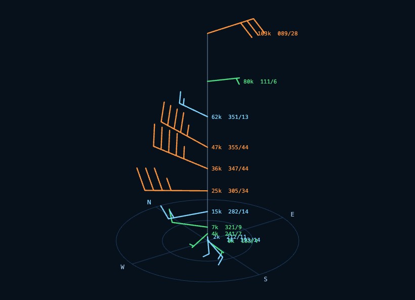 The 2.5-D wind column over Washington DC — barbs from the surface to 103,000 feet, colour by speed.